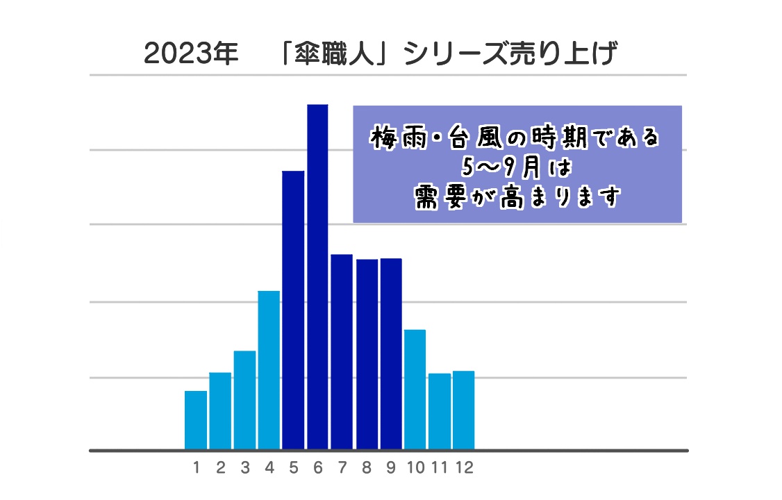 2023年「傘職人」シリーズ売り上げ　梅雨・台風の時期である5～9月は需要が高まります