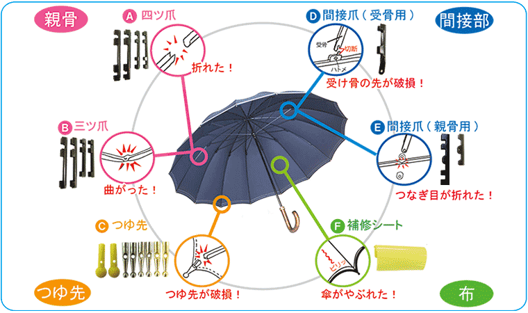 傘職人パーツ　四つ爪、三つ爪、つゆ先、間接爪、補修シート