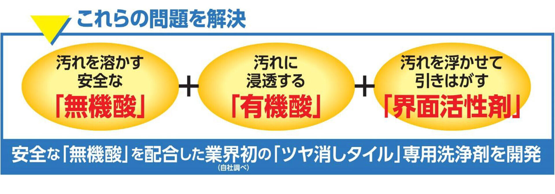 汚れを溶かす無機酸・汚れに浸透、分解する有機酸・汚れを浮かせてはがす界面活性剤を調合